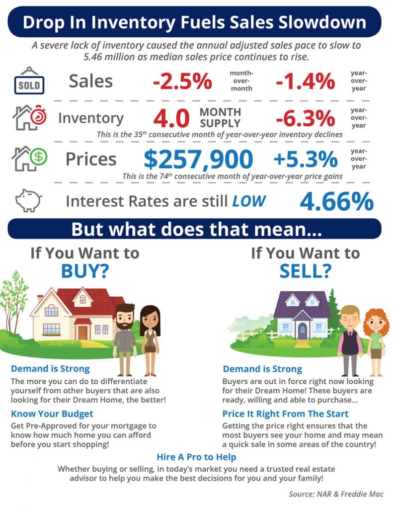 how housing inventory affects you if you are buying or selling real estate