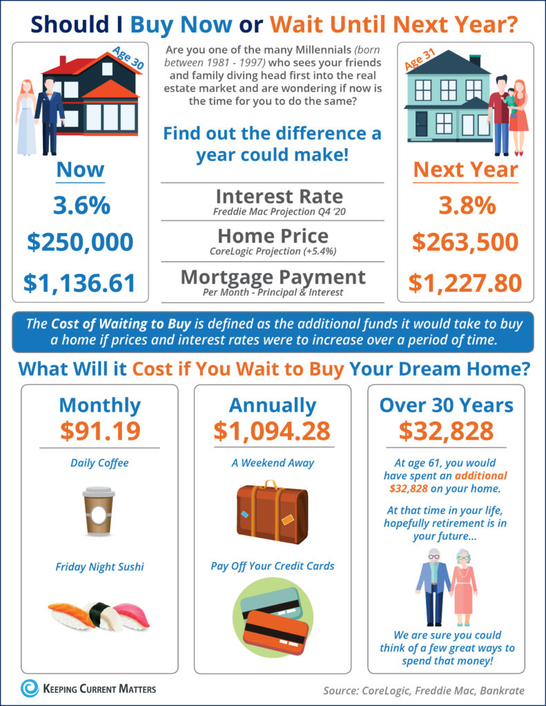 cost of waiting to buy a home
