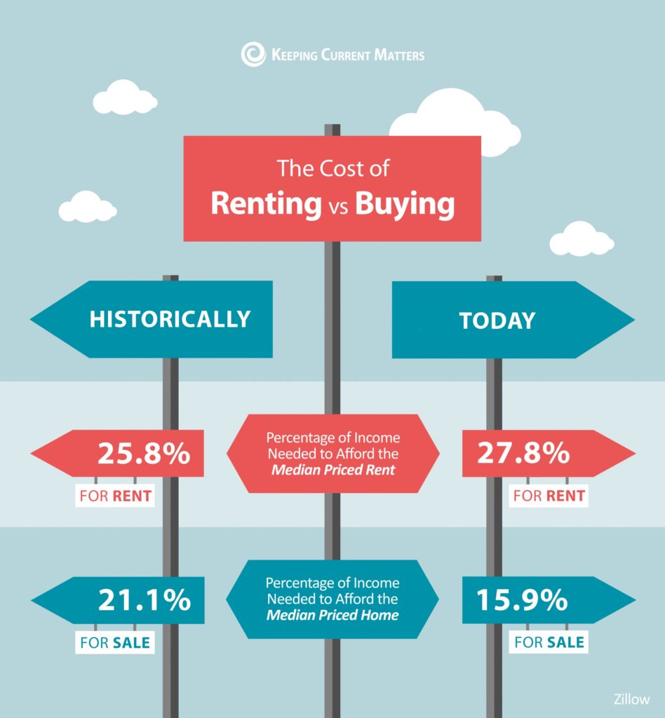 cost of renting vs buying
