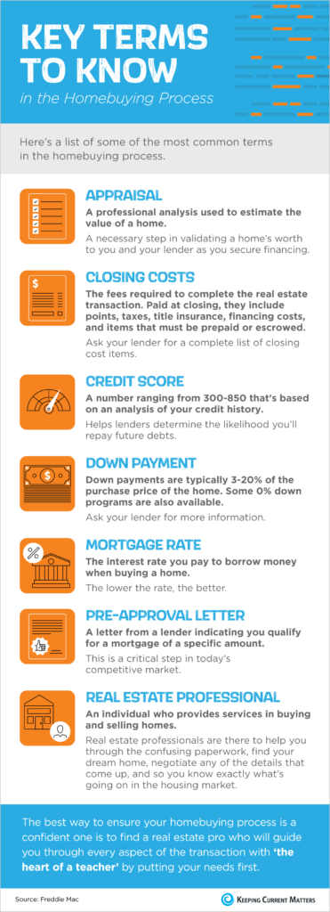 real estate terms in the homebuying process