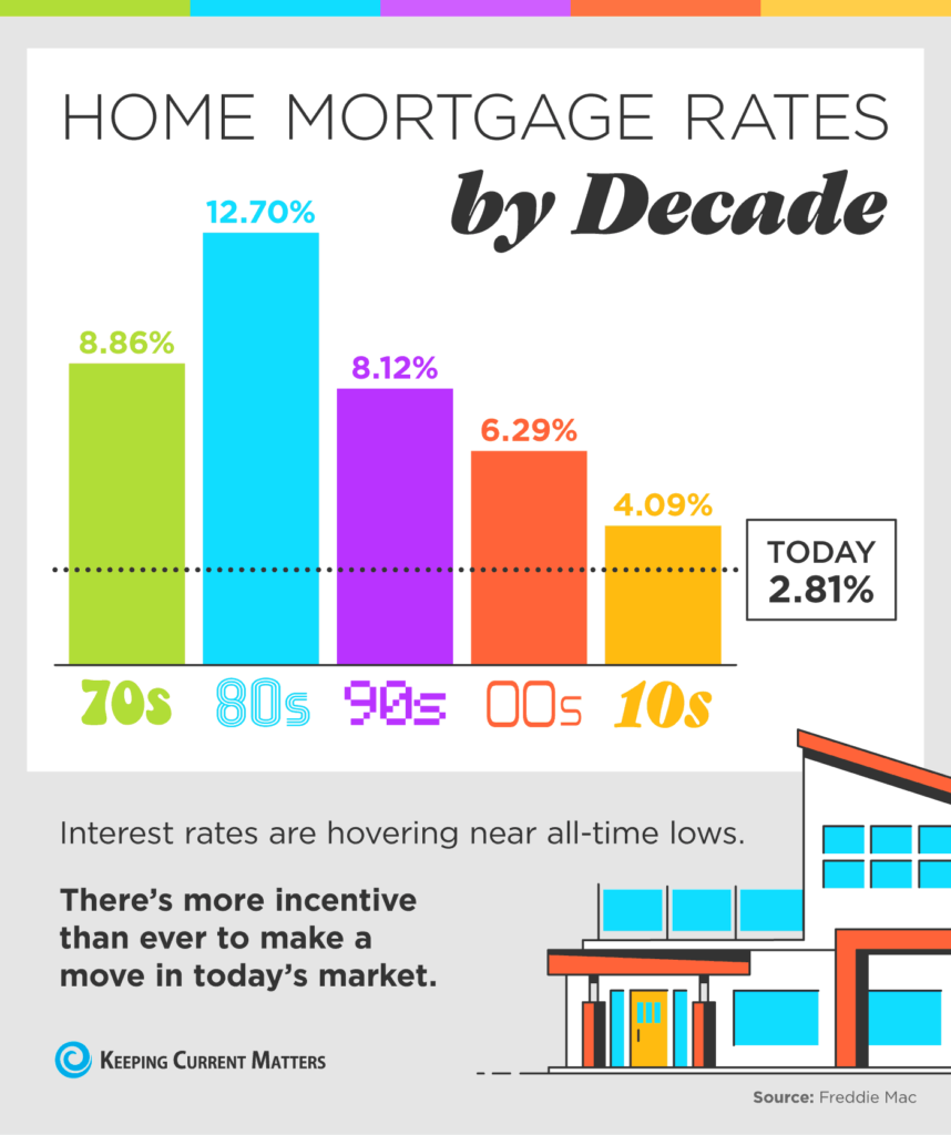 home mortgage rates by the decade