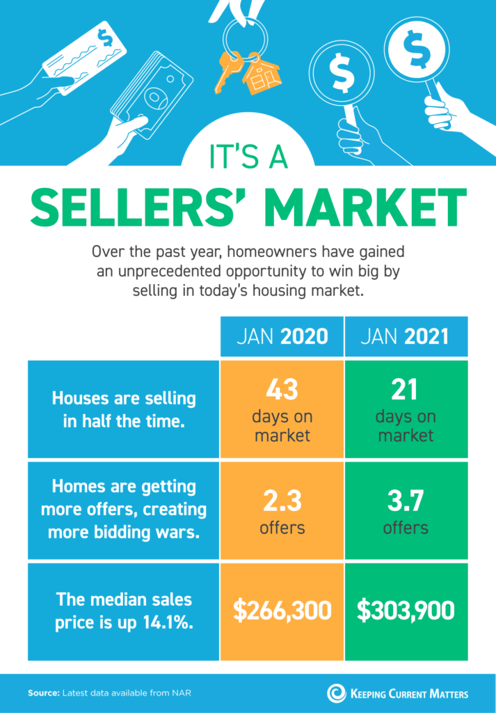 its a sellers market