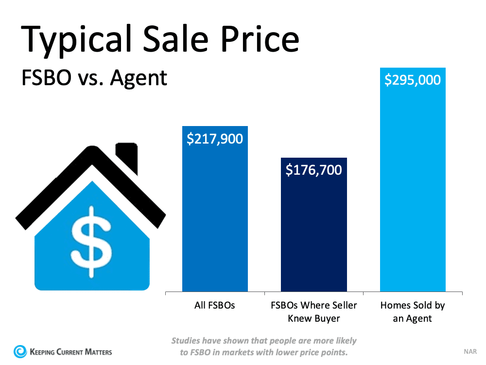 typical sale price of home