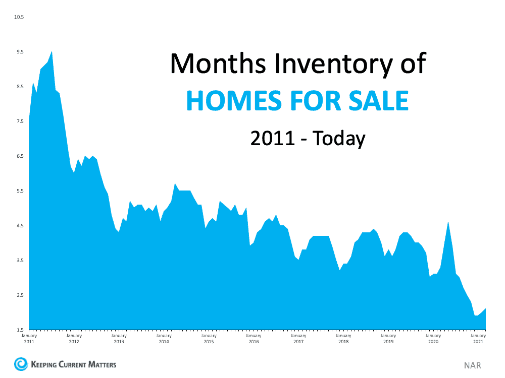 months inventory of homes for sale