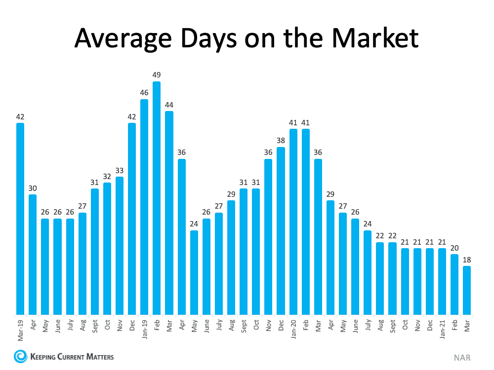days on market