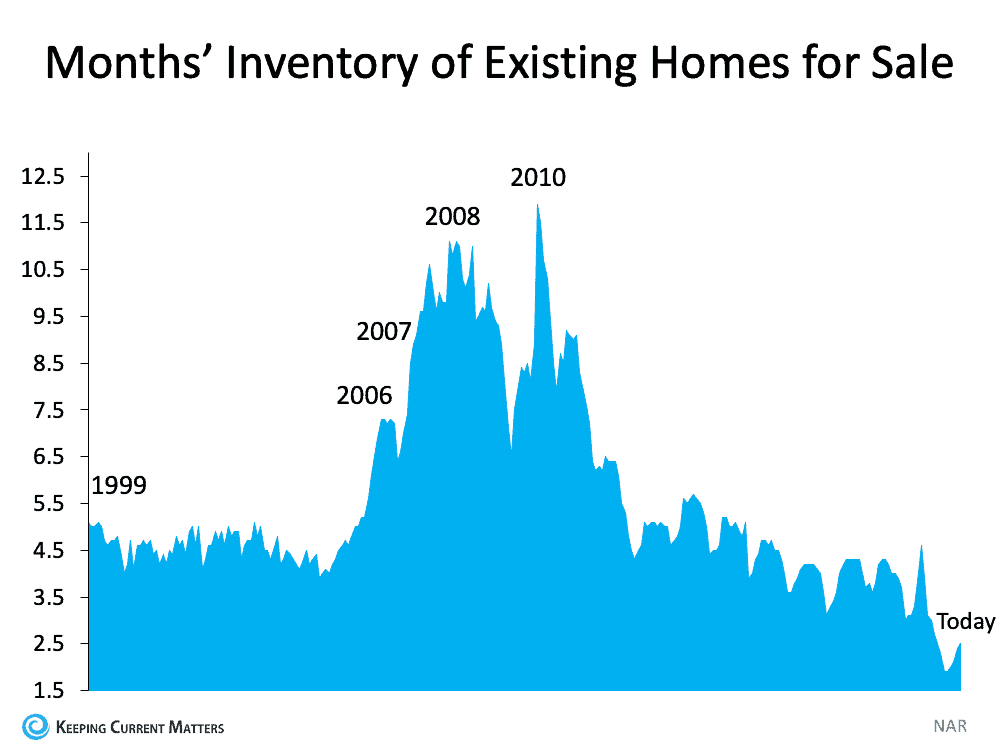 existing inventory of houses