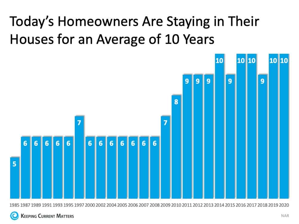 homeowners staying in homes for 10 years