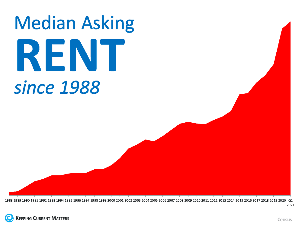 median rents