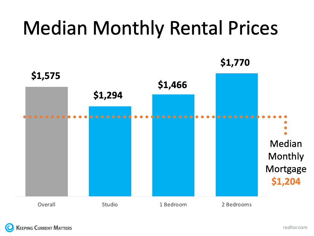 monthly rental prices