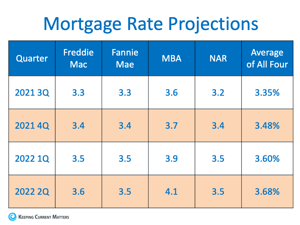 mortgage rate predictions