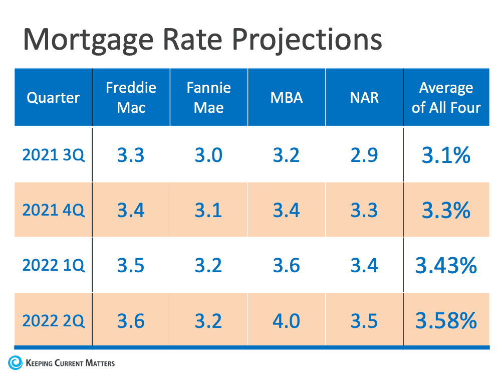 mortgage rates projection