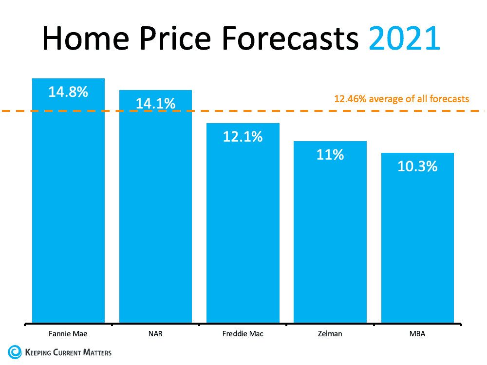 real estate price forecast