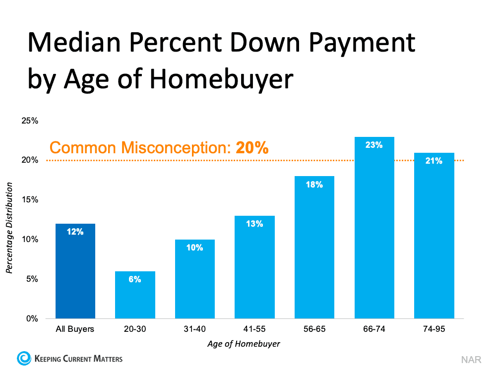 Is a 20% Down Payment Necessary?