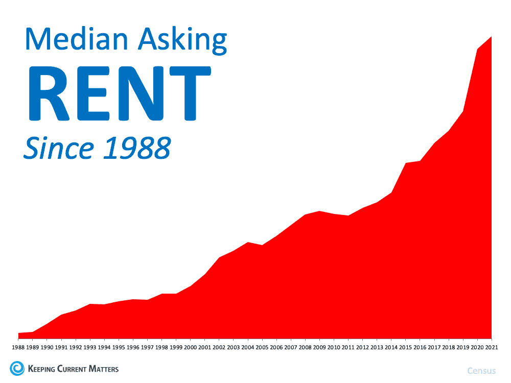 median asking rent since 1988