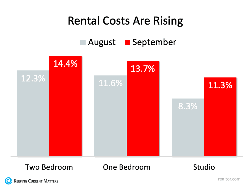 rising rental costs