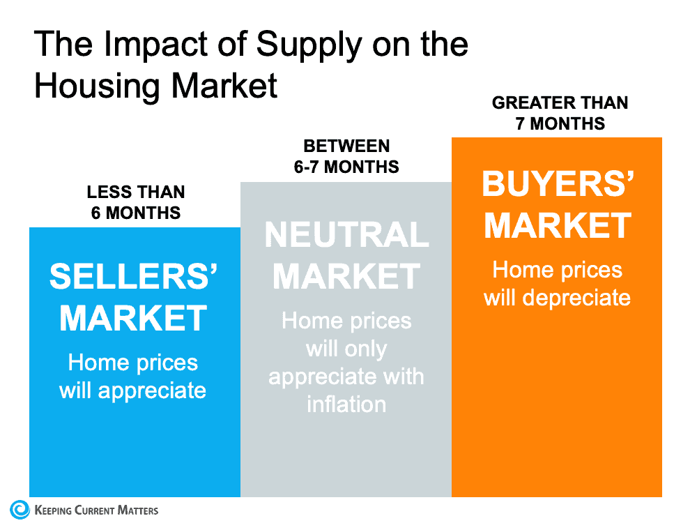 supply on housing market