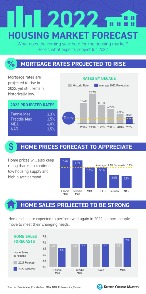 2022 housing market forecast