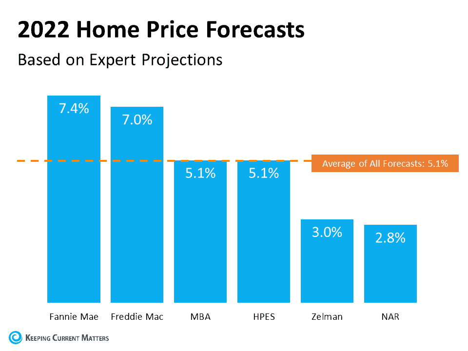2022 home forecast