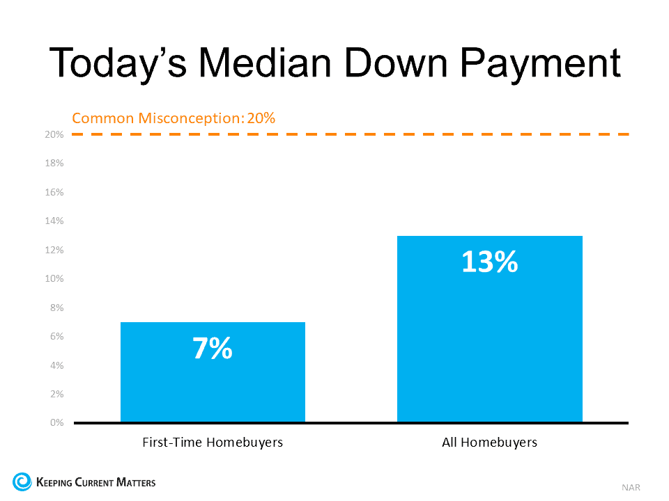 median down payment