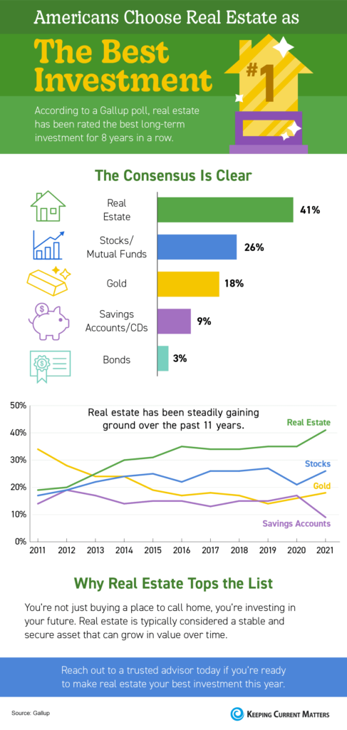 Americans Choose Real Estate as Best Investment