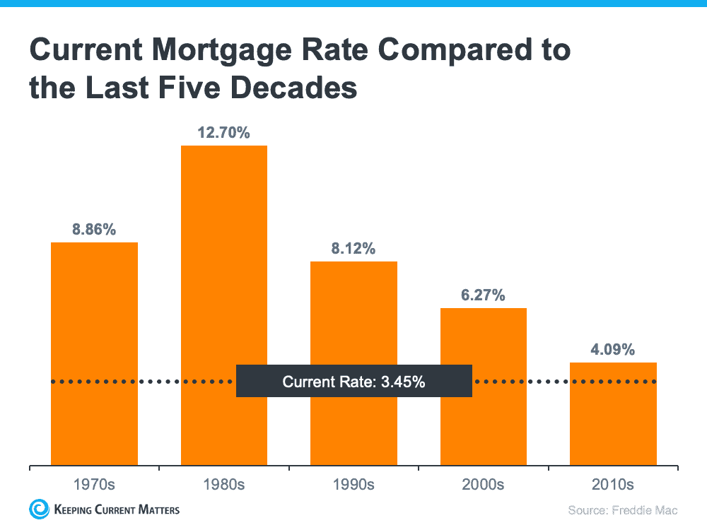 Now's The Time To Act, Mortgage Rates Are Climbing