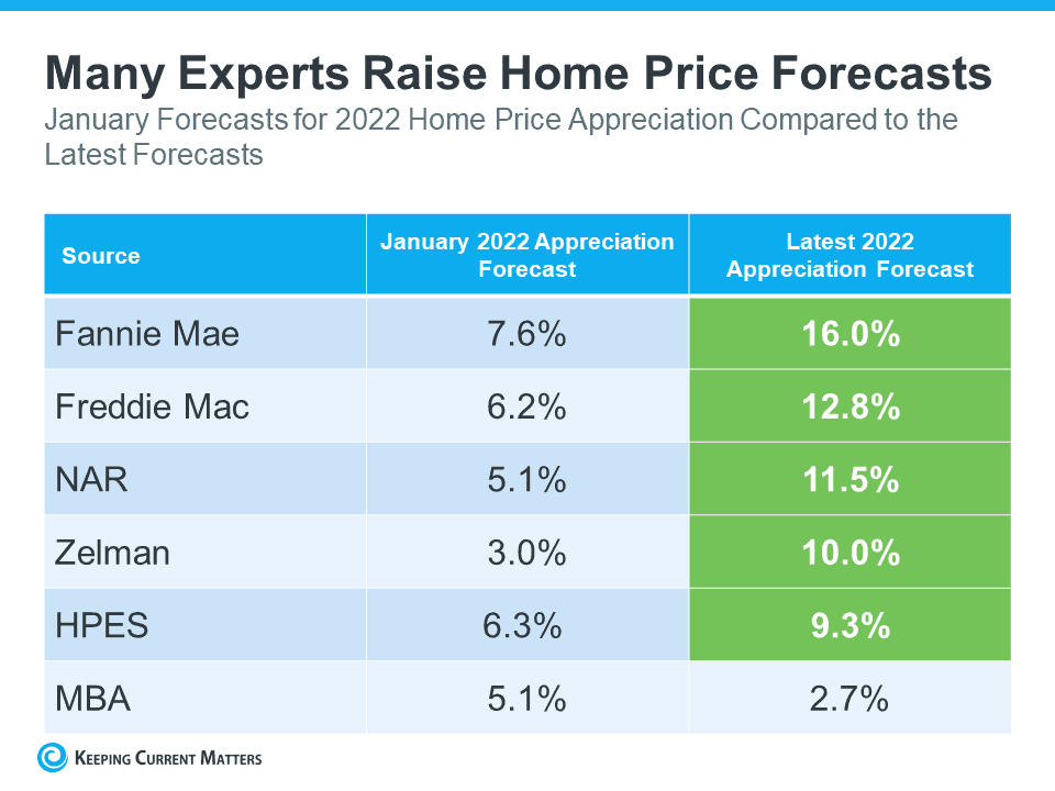 Experts 2022 Home Price Projections