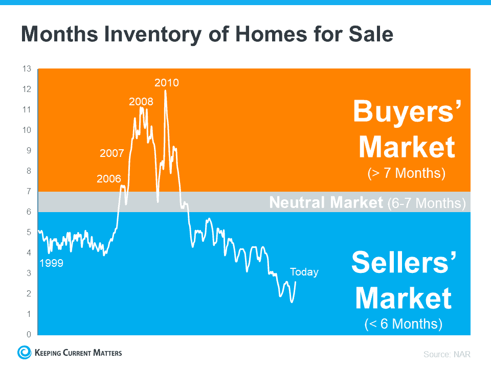 Why It's Still A Sellers Market