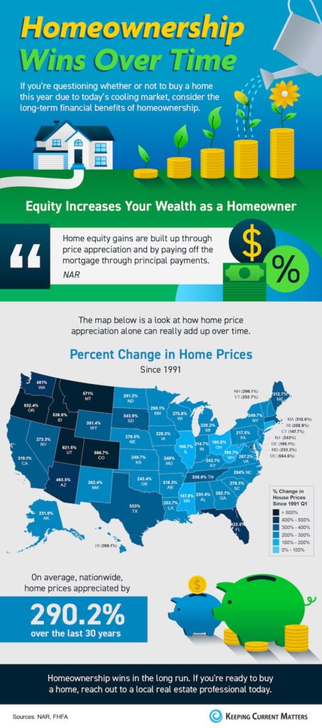 homeownership increases over time