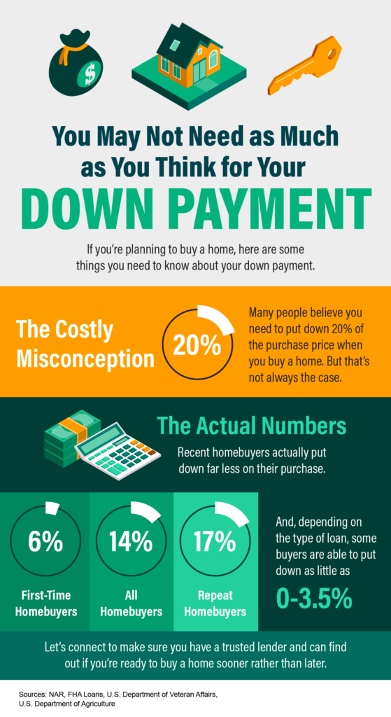 you may not need as much as you think for a downpayment
