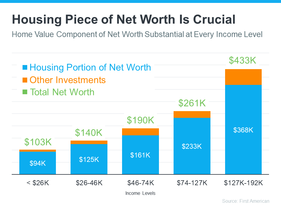 One Major Benefit of Investing in a Home