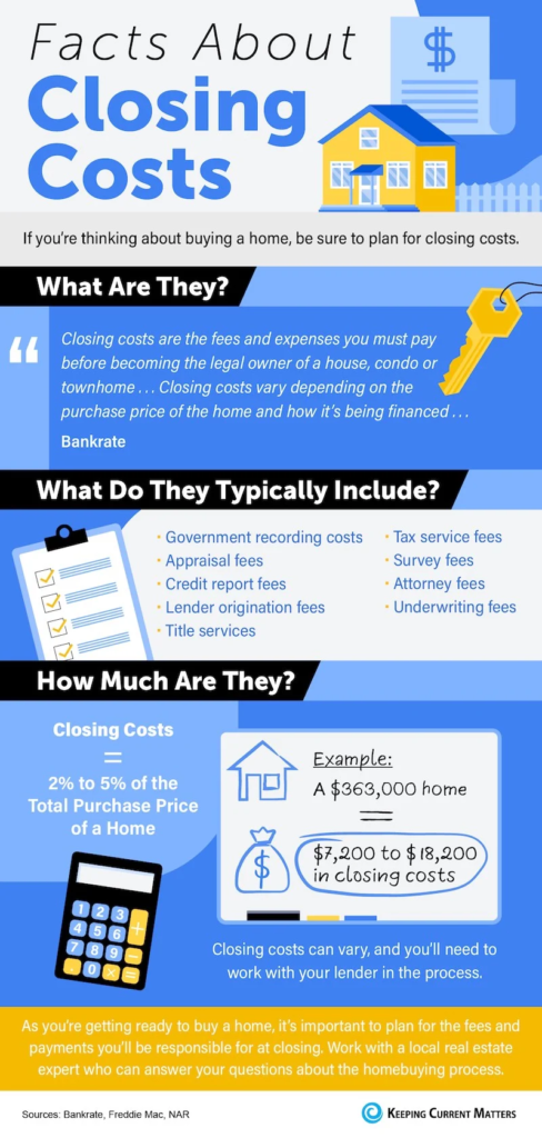 facts about closing costs