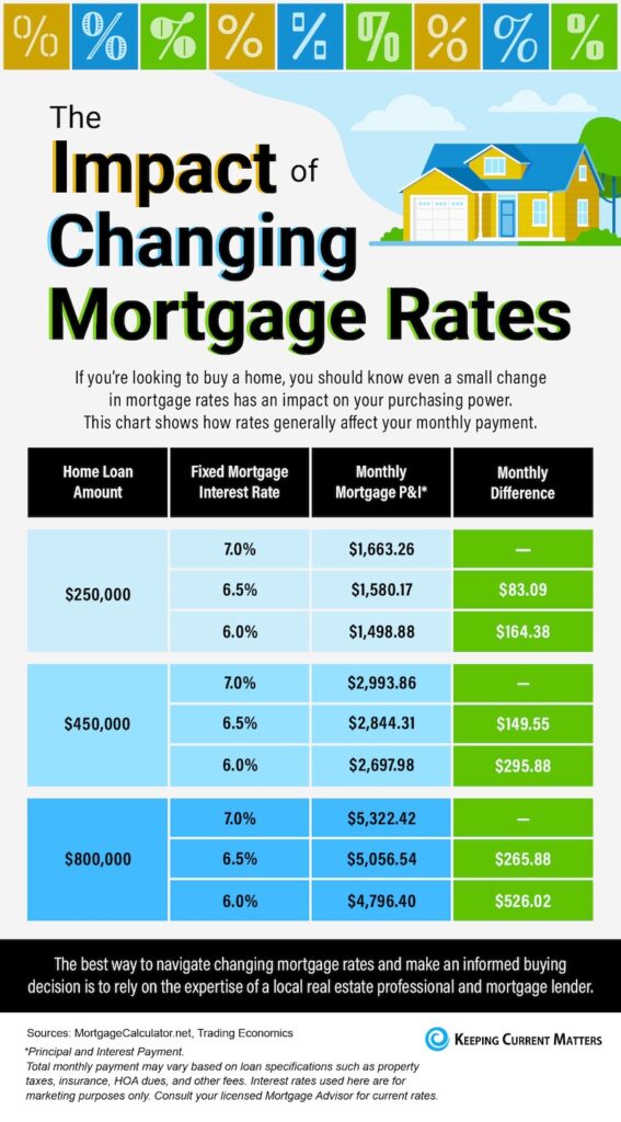 the impact of changing mortgage rates