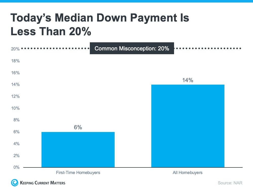 todays median down payment