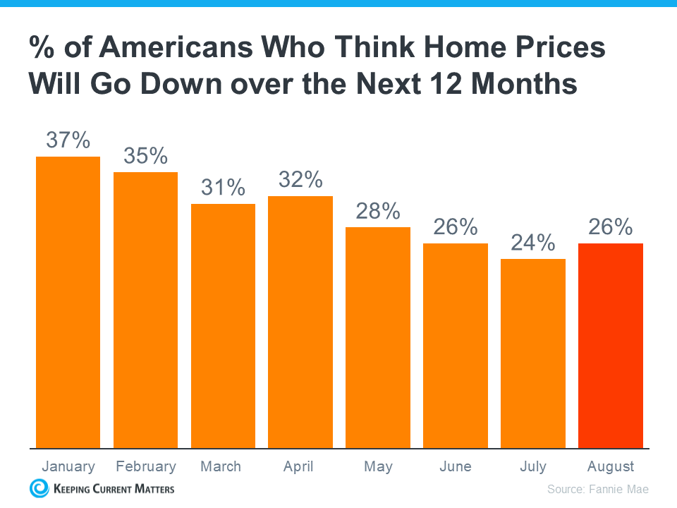 Home Prices Are Not Falling