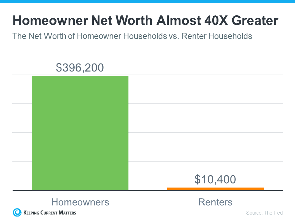 Homeowner Net Worth Has Skyrocketed